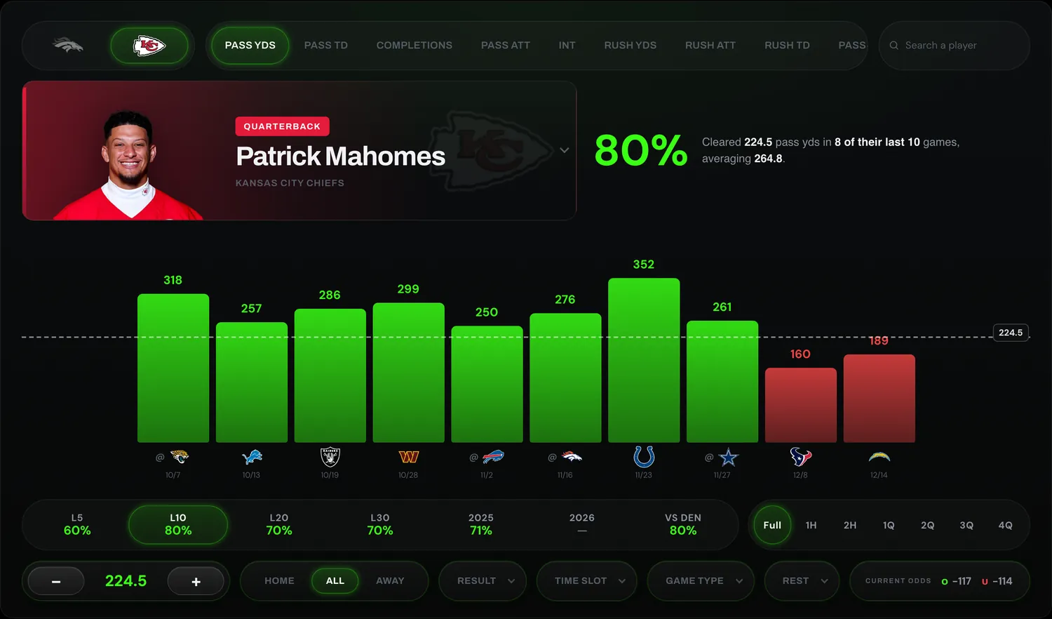 GameGrid NFL player research: Patrick Mahomes passing yards, last 10 games