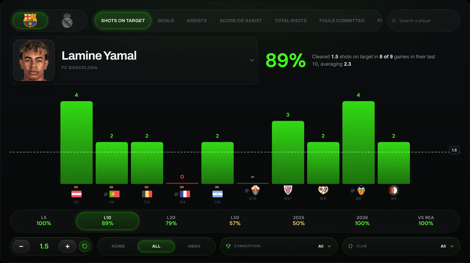 GameGrid soccer player research: Lamine Yamal shots on target
