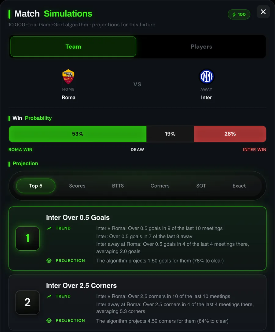 GameGrid match simulation: Roma vs Inter win probability and projections