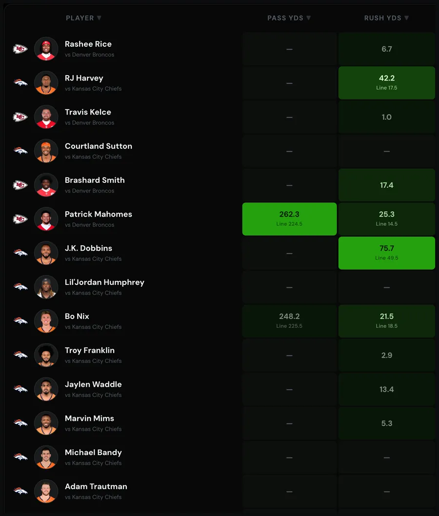 GameGrid NFL player projections from 10,000 simulations: Chiefs vs Broncos